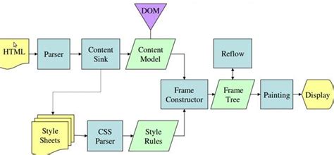 How Browsers Work