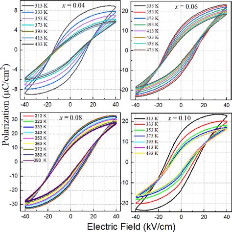 The Polarization Electric Field P E Hysteresis Loops At Different