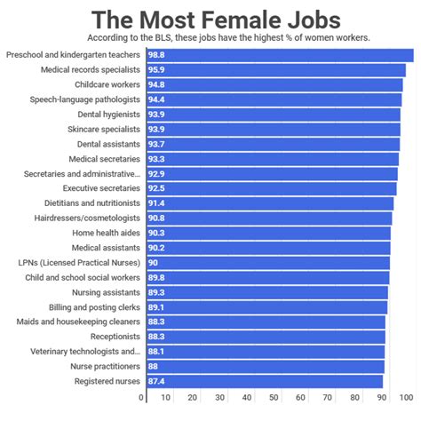 Male Vs Female Jobs Jobs Dominated By One Gender Zippia