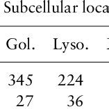 Statistical Distribution Of The Images Across Each Subcellu Lar