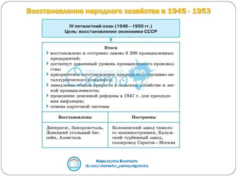 Послевоенное восстановление хозяйства. Экономическое развитие СССР в ...