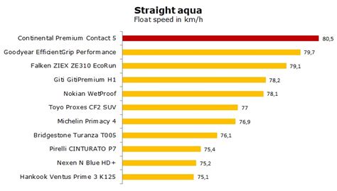 Continental ContiPremiumContact 5 Tests, Review & Ratings ...