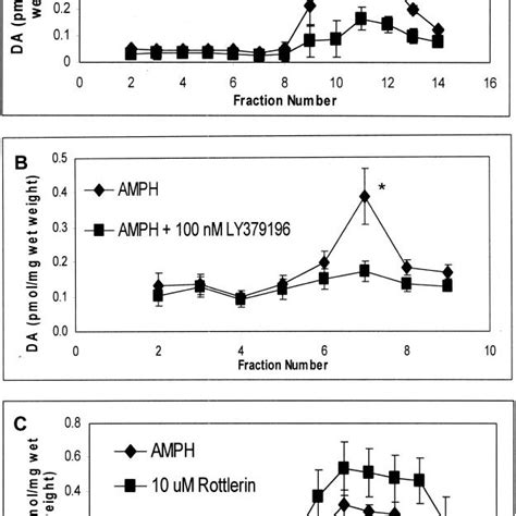 The Effect Of Isoform Specific Pkc Inhibitors On Amphetamine Mediated