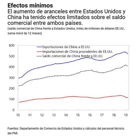 Efectos de los aranceles China EEUU se sentirán en la economía mundial