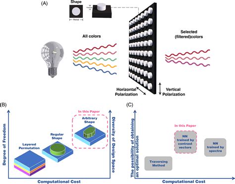 Inverse Design Of Metasurface Optical Filters Using Deep Neural Network