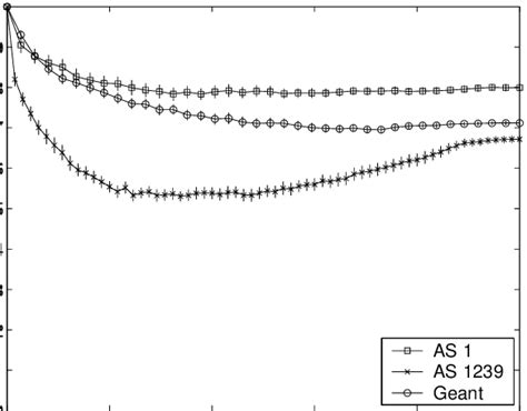 ¯ Sr And 95th Percentile Confidence Intervals Download Scientific