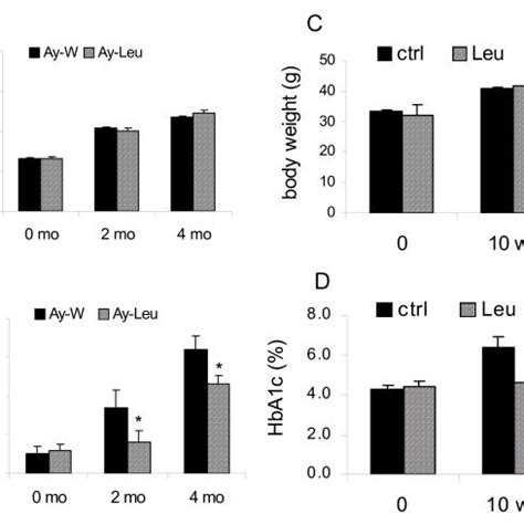 Leucine Supplementation Improves Glycemic Control Independent Of Energy