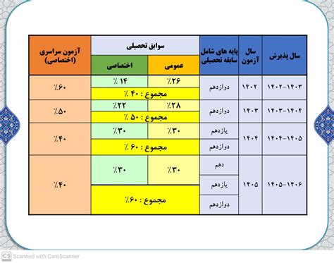 ضرایب دروس نهایی در کنکور و چگونگی تاثیر نمرات نهایی در کنکور