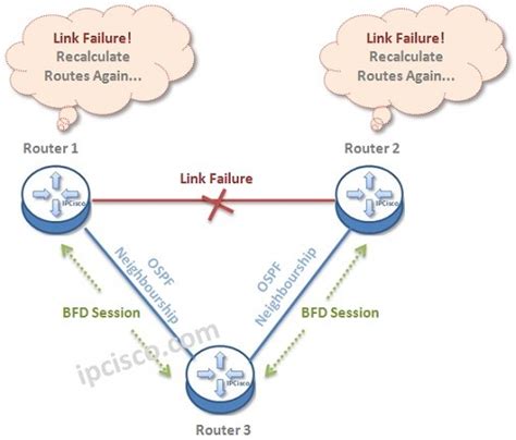 Bfd Meaning What Is Bfd Bidirectional Forwarding Detection