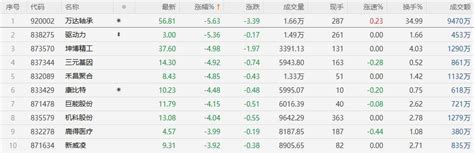 【北交所收评】盘面低开震荡收跌，北证50跌逾1，3c、车路云涨幅居前同花顺圈子