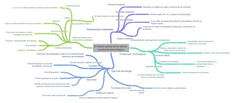 El Efecto Global De La Actual Revolución Tecnológica Coggle Diagram