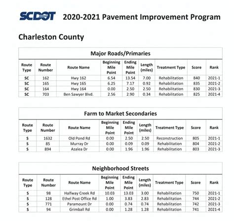 SCDOT Commission approves $562 million pavement plan | WCBD News 2