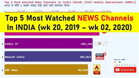 India News Reviews Schedule Tv Channels Indian Channels Tv Shows