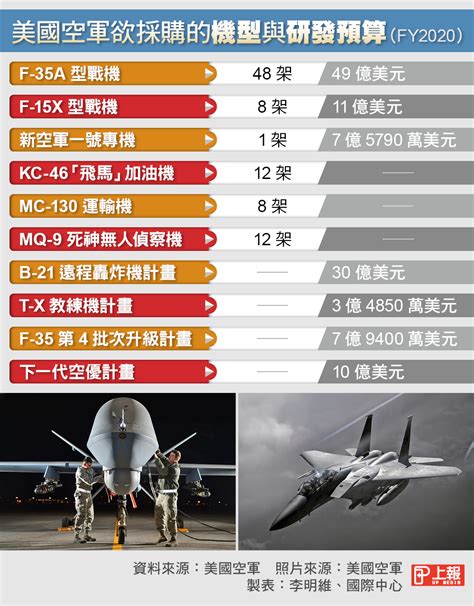 力促軍方採購f 15x戰機 美代理防長沙納漢遭質疑替波音「關說」 上報 國際