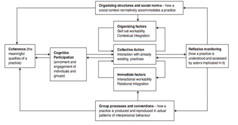 Model Of Normalization Process Theory Components May And Finch 2009