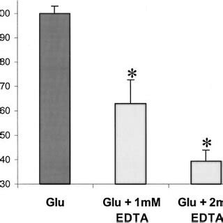 Concentration Dependent Effect Of EDTA On AMPA Type Toxicity Cortical