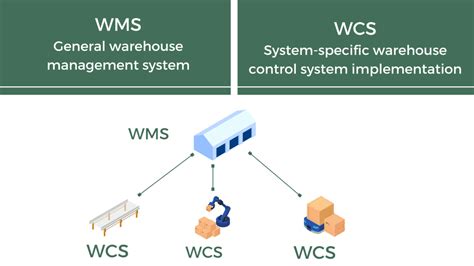 15 Practical Wms Functions To Redefine Your Warehouse Century