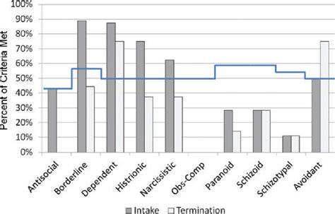 Narcissistic Personality Disorder Graphs