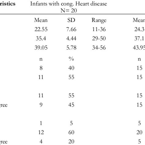 Descriptive Statistics Socio Demographic Characteristics Of The Two