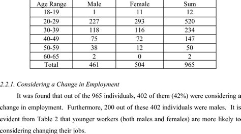 Stratification Of The Sample By Age And Gender Download Table