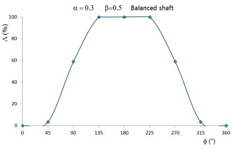 Opening Of The Crack In A Rotation Of The Balanced Shaft Download Scientific Diagram