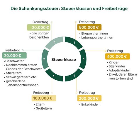 Erbschaftssteuer 2025 Freibeträge Und Tipps