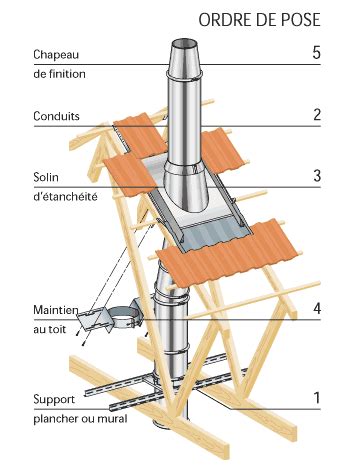 Sortie De Toit Inox Gamme Therminox Poujoulat Sortie De Toit Poujoulat