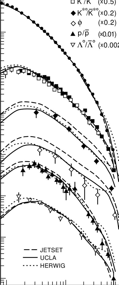 Identified Hadron Differential Cross Sections In Light Flavor Events