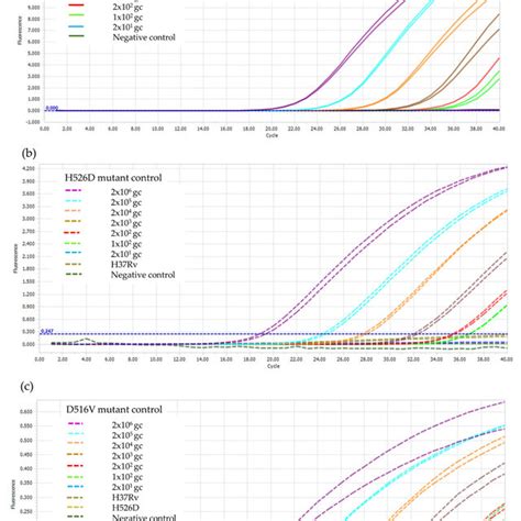 LOD Determination Of The RIF RDp Assay For Detection Of A RpoB Gene