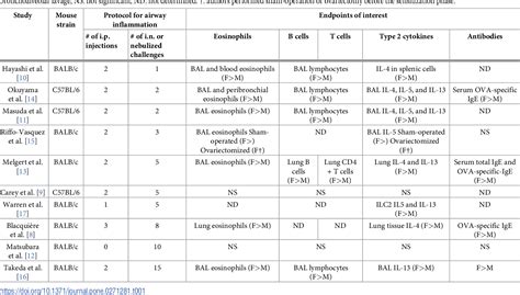 Table From Sex Differences In A Murine Model Of Asthma Are Time And