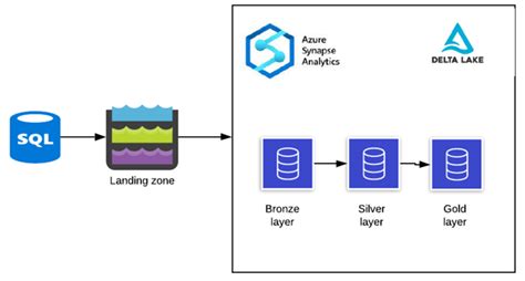 Loading Data In Azure Synapse Analytics Using Azure Data Factory Images