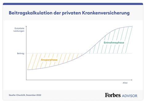 Private Krankenversicherung Kosten Und Beitragsanpassungen 2023