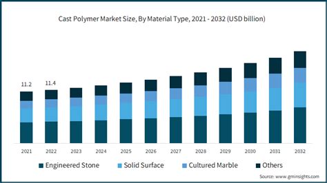 Cast Polymers Market Size Share And Global Forecast 2032