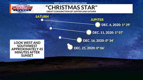 Witness The Great Conjunction Of Jupiter And Saturn On December 21st