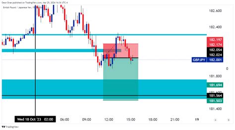 OANDA GBPJPY Chart Image By Dean Drae TradingView