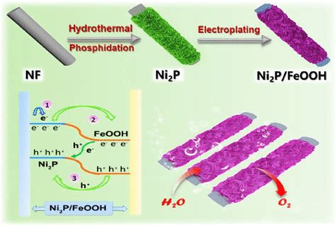 Interfacial Charge Transfer In A Hierarchical Ni P Feooh Heterojunction