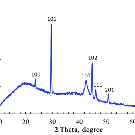 Xrd Pattern Of Senps β Glucan Synthesized By Gamma Irradiation At A