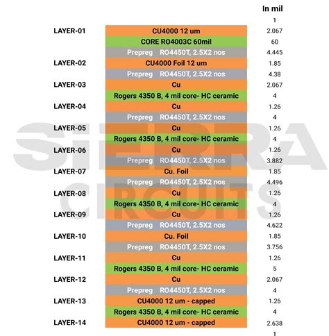 Case Study 8 And 14 Layer Hdi With Stacked Vias Sierra Circuits