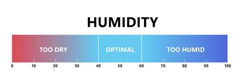 Humidity Level Optimal Indoor Humidity Too Dry And Too Humid Air Air