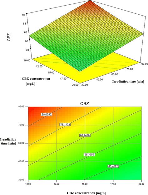 Response Surface And Contour Plots For 2 Factor Interaction Under Uva