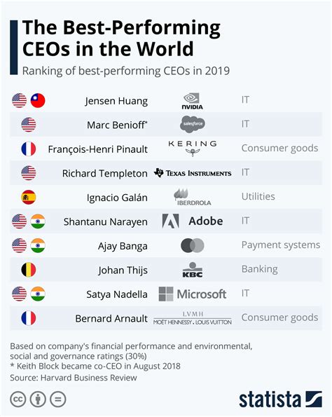 Chart The Best Performing Ceos In The World Statista