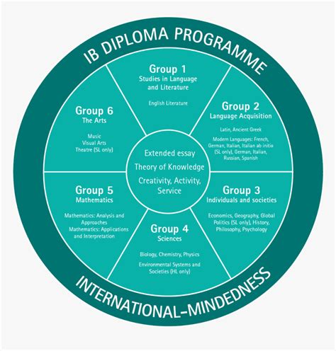 Ib Wheel International Baccalaureate Curriculum Hd Png Download