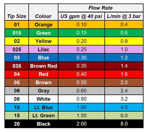 How to Use a Nozzle Flow Chart, With a Surprising Twist | Sprayers 101