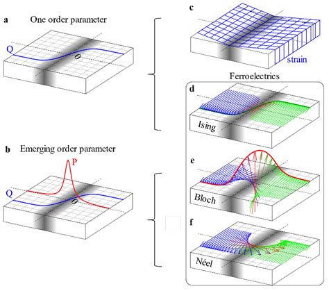 Pdf Domain Wall Engineering And Topological Defects In Ferroelectric