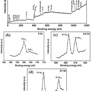 Xps Spectra Of Zn Doped Cds Thin Film A Full Spectrum Scan B Cd D