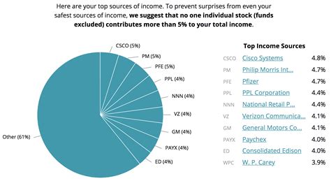 How To Measure And Manage Your Dividend Portfolio