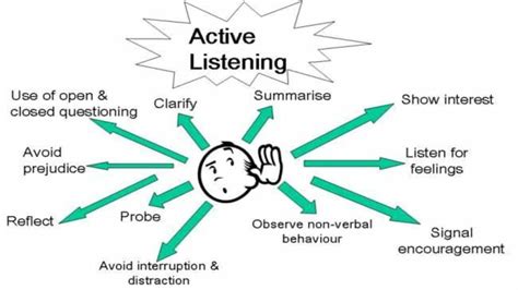 Levels Of Listening Lol Key Skill For A Leader And A Coach