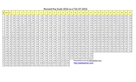 Iba Pay Scale Chart Expected Revised Pay Scale Chart 2022 Govt Jobs