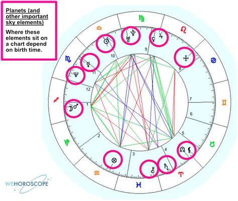 How To Interpret Your Birth Chart To Upgrade Your Life Free