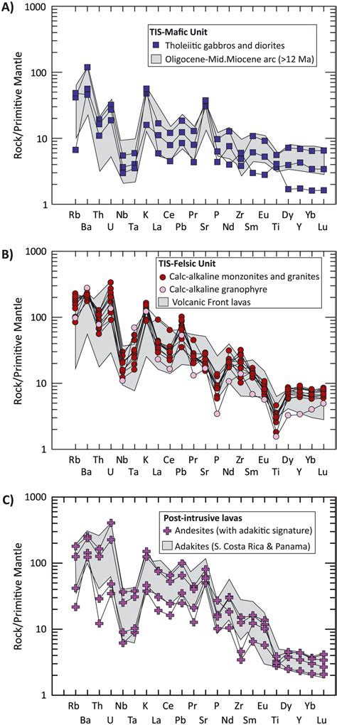 Multielement Diagrams Normalized To Primitive Mantle Mcdonough Sun